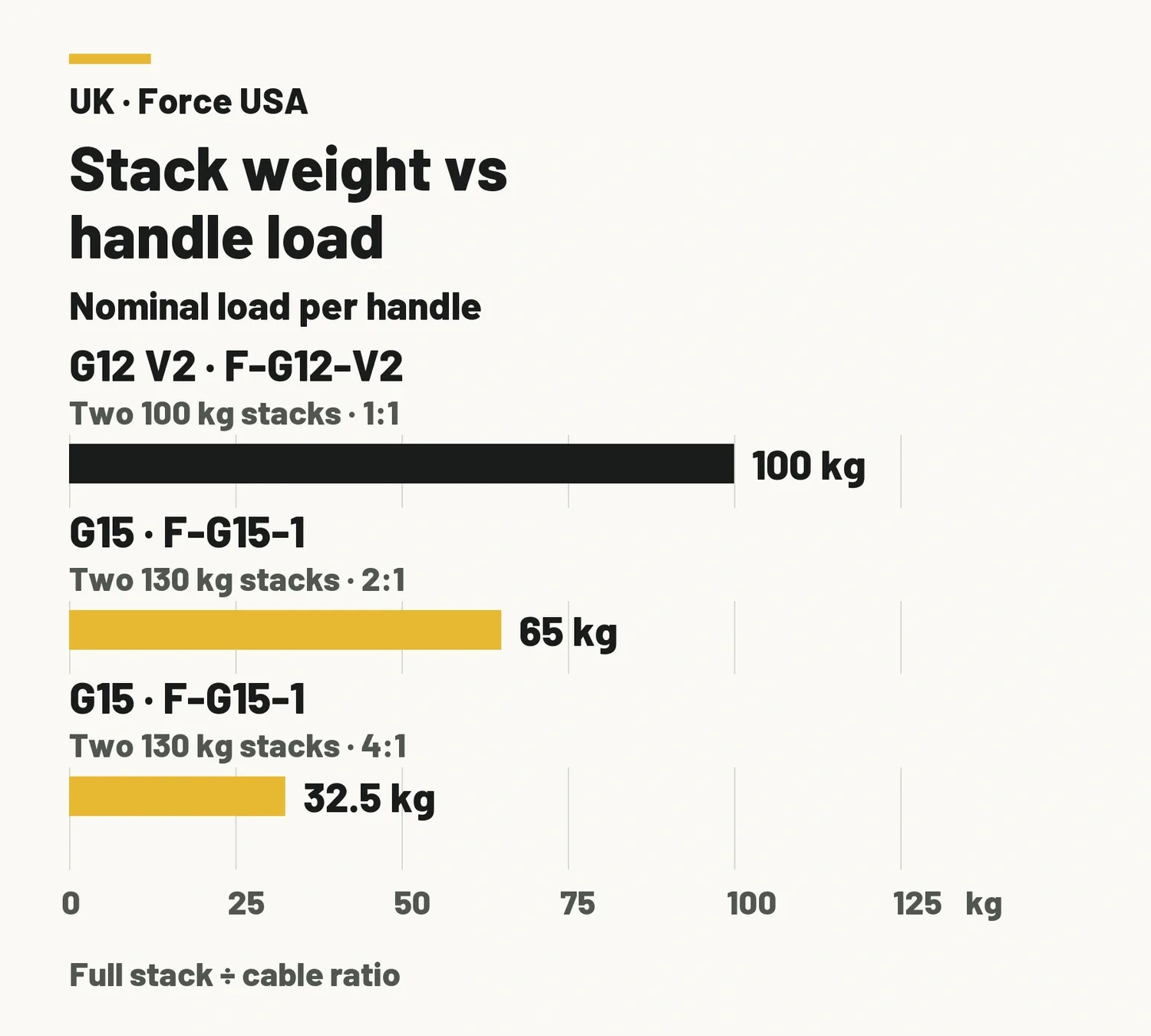 Horizontal bar chart of nominal single-handle cable loads: G12 V2 · F-G12-V2 1:1 = 100 kg; G15 · F-G15-1 2:1 = 65 kg; G15 · F-G15-1 4:1 = 32.5 kg.