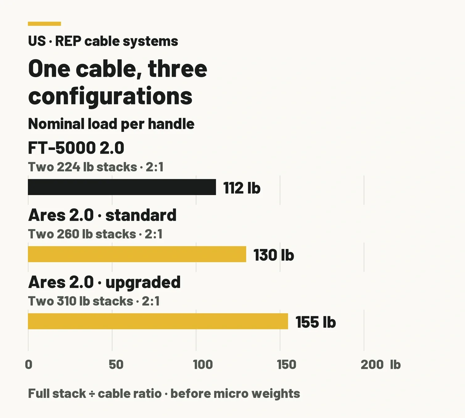 Horizontal bar chart of nominal single-handle cable loads: FT-5000 2.0 2:1 = 112 lb; Ares 2.0 · standard 2:1 = 130 lb; Ares 2.0 · upgraded 2:1 = 155 lb.